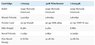 7 62x39 Vs 308 Vs 7 62x54r Everything You Need To Know