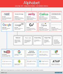 Google S Parent Company Alphabet Explained In One Chart Internet Marketing Strategy Internet Marketing Web Marketing