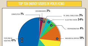 Infographic What Uses The Most Energy In Your Home