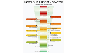 How A Smart Acoustics Plan Can Save An Open Interior Space