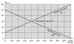 Es handelt sich also um eine. Http Friedrich Wilke De Pdf 20gw Gw 2042t 20preisbildung Pdf
