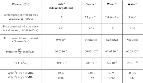 Dimensional analysis is used for checking the correctness of given formula or deriving a formula.the dimension of length,mass and time are l,m and t. Pdf Scaling And Dimensional Analysis Of Acoustic Streaming Jets Semantic Scholar