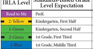 Levels Free Charts Flow Charts