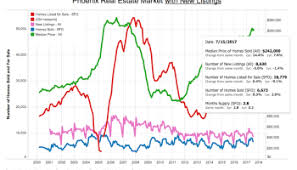 Phoenix Housing Market Predictions 2019 Arizona Real