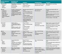 image result for types of dressings used for wounds chart