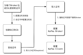Security in modern enterprises is the utmost cause of concern, it's extremely essential to mitigate any risks of attacks, unauthorised access and data corruption. Kafka How Kafka Opens Ssl Console Consumption And Production Code Consumption And Production