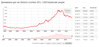 Kurs Zolota V Sberbanke Rossii Na Segodnya V Rublyah