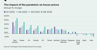How should buyers and sellers react at this point? Globally House Prices Rise At Their Fastest Rate In Almost Three Years