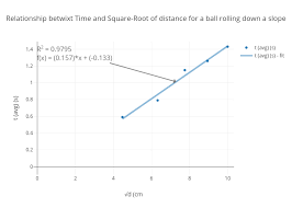 Relationship Betwixt Time And Square Root Of Distance For A