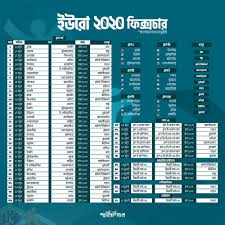 Euro 2020 group stages came to an exciting end with the final list of 16 teams remaining undecided until the last minute. à¦‡à¦‰à¦° à§¨à§¦à§¨à§¦ à¦« à¦• à¦¸à¦š à¦° à¦¬ à¦² à¦¦ à¦¶ à¦¸à¦®à¦¯ à¦…à¦¨ à¦¯ à¦¯