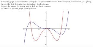 And while we could find the second derivative, it's not pretty and we don't want to bother. Given The Graph Of The Derivative Blue And The Chegg Com