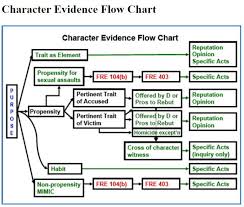 Image Result For Evidence Hearsay Exceptions Chart Law
