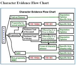 image result for evidence hearsay exceptions chart law