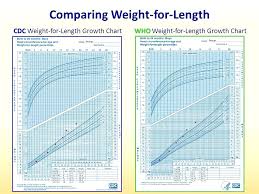 Infant Growth Chart Percentile Inspirational Breastfed Baby