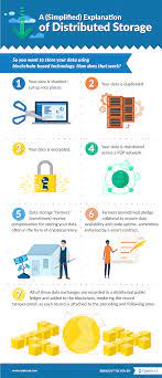 Here is a guide to public versus private blockchains. The It Benefits Of Blockchain Part 1 Data Storage