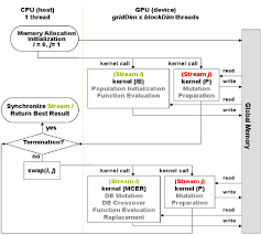 Flow Chart Of The Proposed Cudade I After Necessary Memory