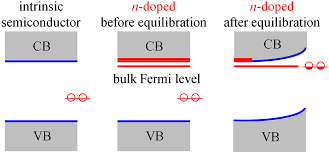 Fermi level is near to the conduction band. Https Link Aps Org Pdf 10 1103 Physrevlett 111 226802