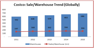 Costco Why This Company Is Poised For Sustained Stable