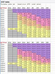 80 Judicious Dof Chart