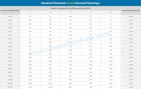 A personal loan is a great way to boost your cash flow and overcome any financial emergency. Standard Chartered Personal Financing I Lulus Hingga Rm250 000