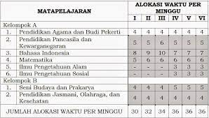 Tijekom ljetnih i zimskih praznika rad se organizira sukladno potrebama i. Struktur Kurikulum 2013 Sd Mi Sekolah Dasar Madrasah Ibtidaiyah Berdasarkan Permendikbud Nomor 67 Tahun 2013 Salam Edukasi