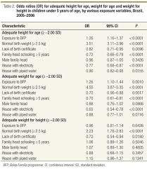Charts below are derived from the guidelines and growth charts provided by centers for disease control and prevention (cdc) and world health organization (who) and they will focus on providing an average weight range as well as normal range of height and weight for kids in different age groups. Scielo Saude Publica Effects Of A Conditional Cash Transfer Programme On Child Nutrition In Brazil Effects Of A Conditional Cash Transfer Programme On Child Nutrition In Brazil