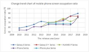 Change Trend Chart Of Mobile Phone Screen Occupation Ratio