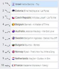 We don't offer any bets on these odds. The Current Betting Odds 1 Israel 2 Estonia 3 Czech Republic 4 Belgium 5 Australia 6 Sweden 7 Bulgaria 8 Norway 9 Netherlands 10 France Eurovision