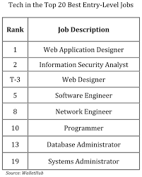 Tech Is The Place To Be For The Top Entry Level Jobs Entry Level Jobs Entry Level Computational Thinking