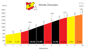 Climbing the monte zoncolan from ovaro in the morning before the giro d´italia stage. Monte Zoncolan Ovaro Italy Cycling Climbs