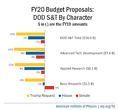 Fy20 Appropriations Bills Dod Science And Technology