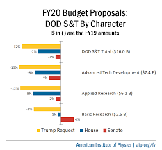 fy20 appropriations bills dod science and technology