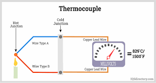 A wide range of different thermocouples are available for different applications based on metals with high conductivity, such as iron, nickel, copper, chromium, aluminum, platinum, rhodium and their alloys. Thermocouple What Is It How Does It Work Types Of