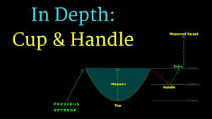 in depth cup and handle chart pattern