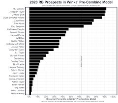 Consistency grades are based upon how consistent each player has been putting up their weekly average. Early Nfl Draft Rb Rankings Analytics Fantasy Columns