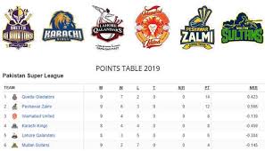 Psl 6 points table 2021 season 6 starting on 20 february 2021. Psl 2019 Latest Points Table