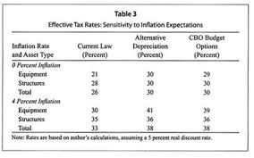 Duty at the rate of 0.3%. Reducing Depreciation Allowances To Finance A Lower Corporate Tax Rate Document Gale Academic Onefile