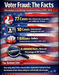  Voting by mail is regularly targeted with claims it can lead to  widespread election fraud, but experts say the assertion is unsupported. In  the United States, election officials have developed multiple