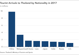 This records a decrease from the previous number of 25,948.459. Thai Tourism Hit Again After Airport Guard Slaps Chinese Visitor Nikkei Asia