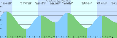 Florida Power Crystal River Florida Tide Chart