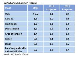Etabliert 1975 nahmen sie 1998 russland auf. Blog Acct De Konjunkturausblick Fur Die G7 Staaten
