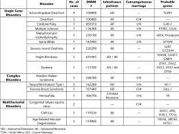 Gene is extended in length. Represents The List Of Genetic Disorders Seen In The Village Under Study Download Table