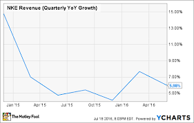 with slowing sales growth can nike inc still reach 50