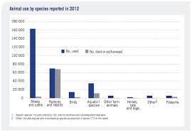 Two Charts About Animal Use In Research Stats Chat