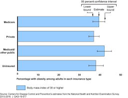 U S Gao Obesity Drugs Few Adults Used Prescription Drugs