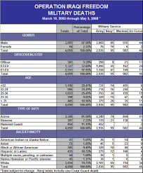 Deaths From The War In Iraq Us Iraq War Procon Org