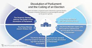 A federal election will take place on or before october 16, 2023, to elect members of the house of commons to the 44th canadian parliament. Procedures For The Dissolution Of Parliament And The Calling Of An Election The Governor General Of Canada