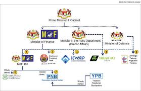 Using 17 glcs listed on the. The State Of The Nation Who Controls Corporate Malaysia The Edge Markets