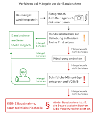 Zudem setzen sie den schuldner mit der frist direkt in verzug, sollten sie dies nicht schon über eine. Wenn Der Handwerker Pfuscht So Kommen Sie Zu Ihrem Recht
