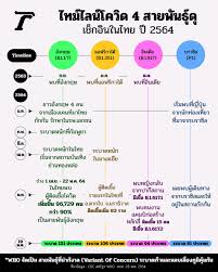ขณะที่ ไทย และ ฟิลิปปินส์ ประกาศการตรวจพบผู้ติด เชื้อโควิดชนิดกลายพันธุ์สายพันธุ์อินเดีย (b.1.617) เป็นครั้งแรกในประเทศเมื่อวันที่ 10 และ 11 พ.ค. Zthtm7spkcucqm